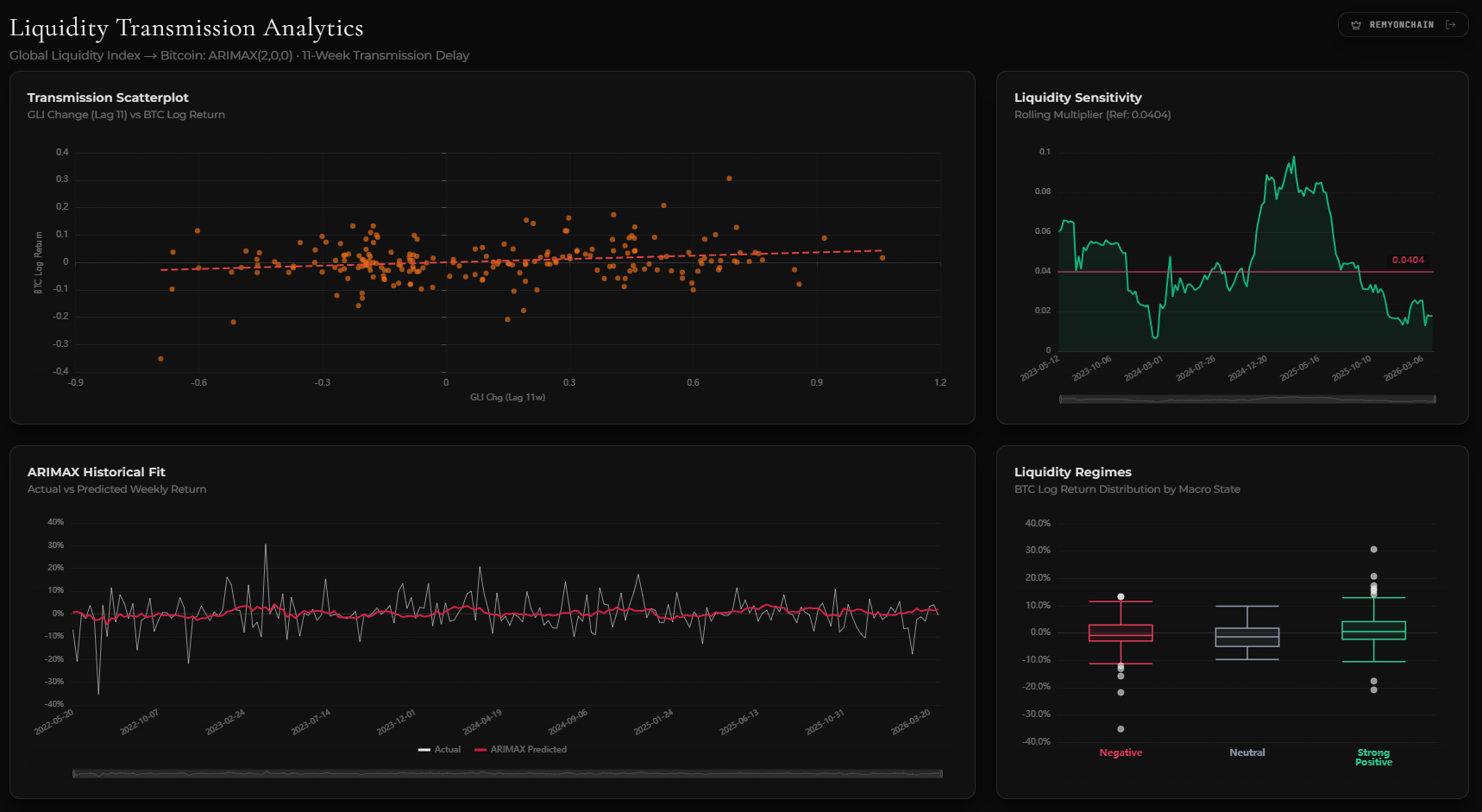 Liquidity Transmission Analytics dashboard