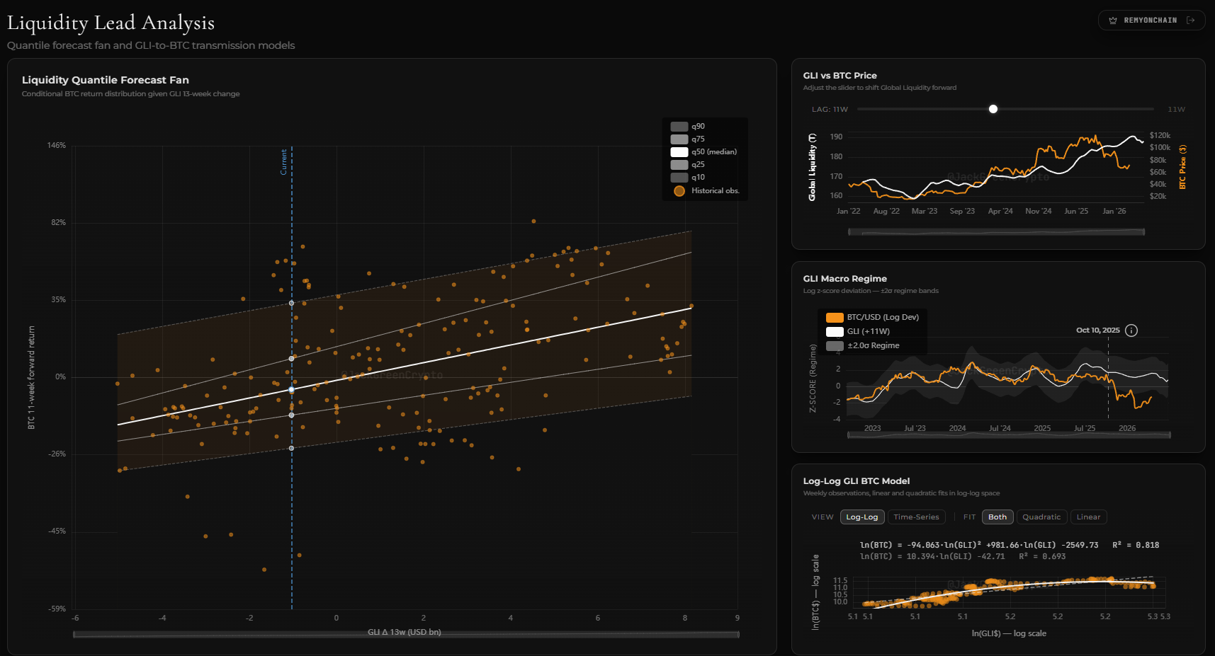 Liquidity Lead Analysis dashboard