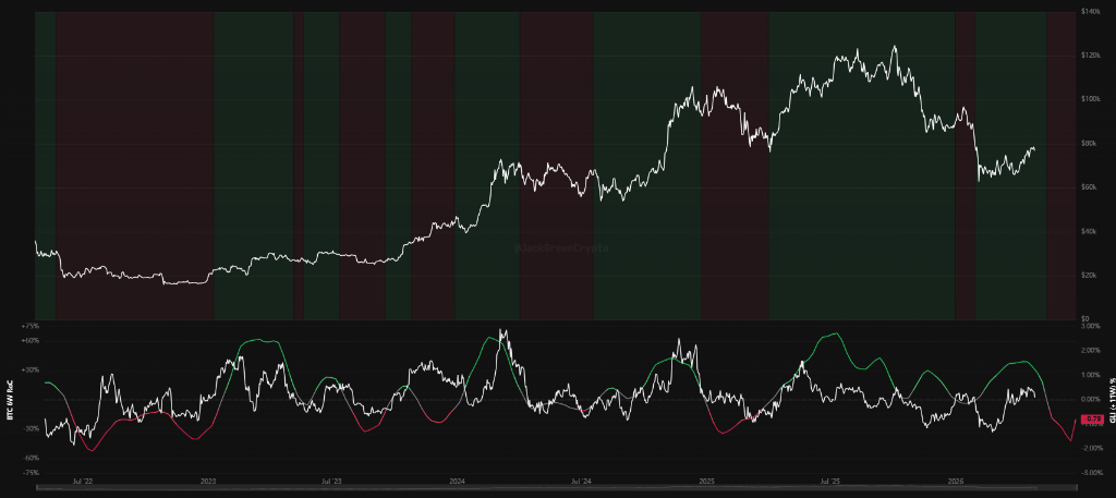 BTC Price vs Global Liquidity RoC chart